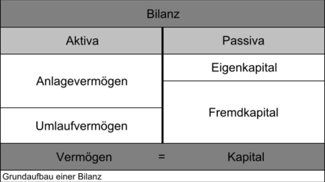 Bilanz - Bild: commons.wikimedia.org © Stefan Hubold, SVG (CC BY-SA 3.0) 