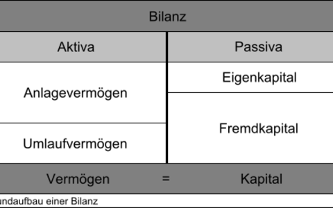 Bilanz - Foto: commons.wikimedia.org © Stefan Hubold, SVG (CC BY-SA 3.0) 