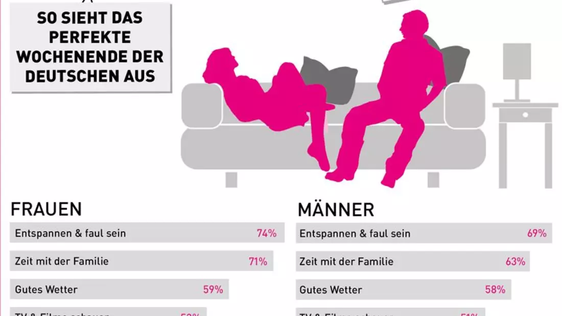 Eine Studie befragte Deutsche zu ihrem perfekten Wochenende - Bild: http://www.lastminute.de/img/pdf/Infografik_Wochenende.jpg