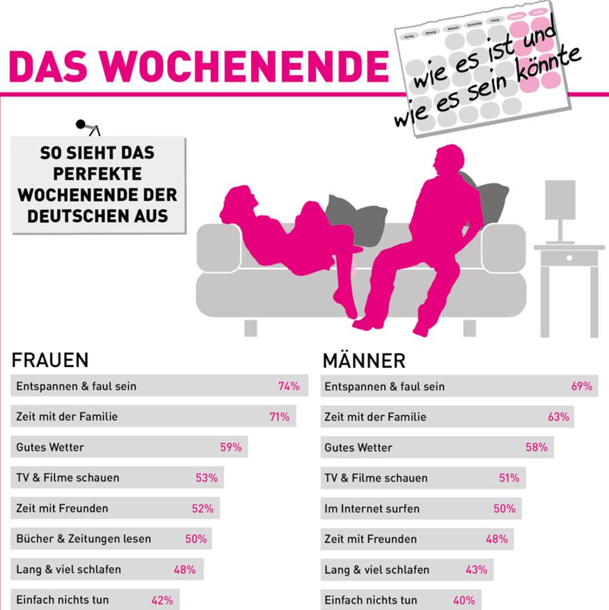 Eine Studie befragte Deutsche zu ihrem perfekten Wochenende - Foto: http://www.lastminute.de/img/pdf/Infografik_Wochenende.jpg