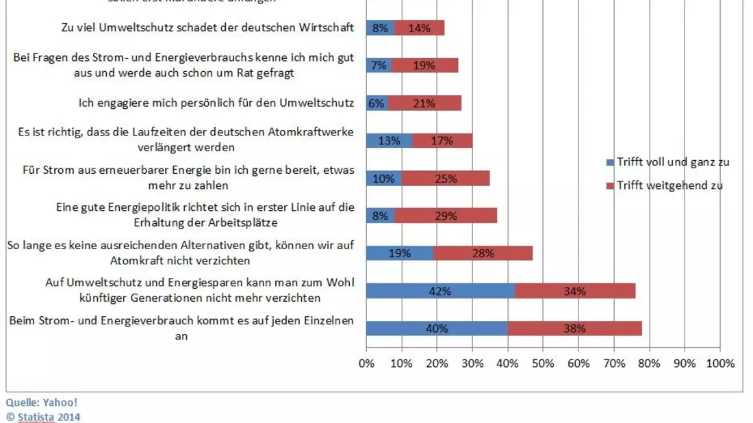  - Bild: Quelle: Statista.com