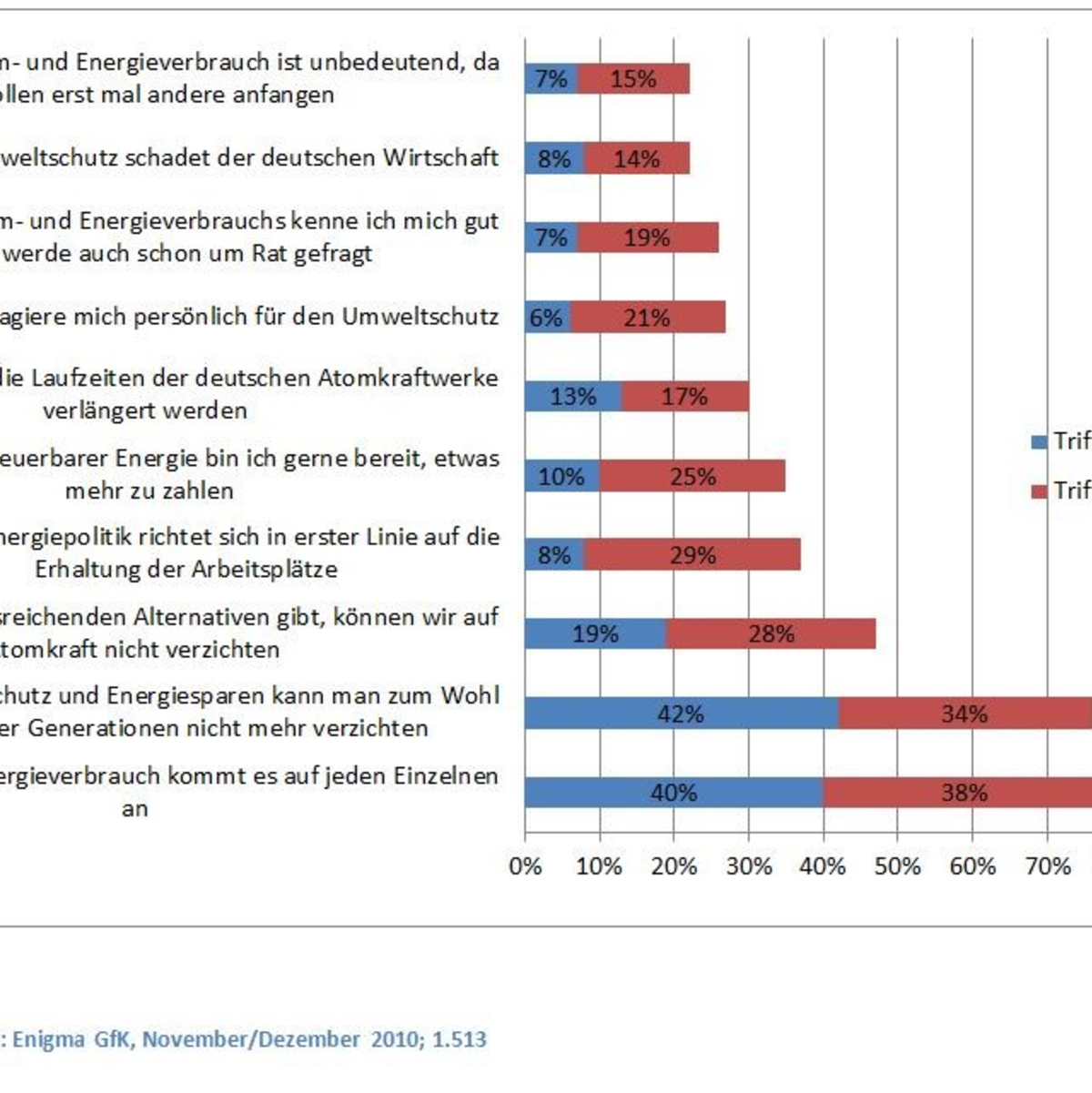  - Foto: Quelle: Statista.com