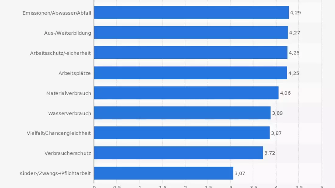  - Bild: Quelle: Statista.com