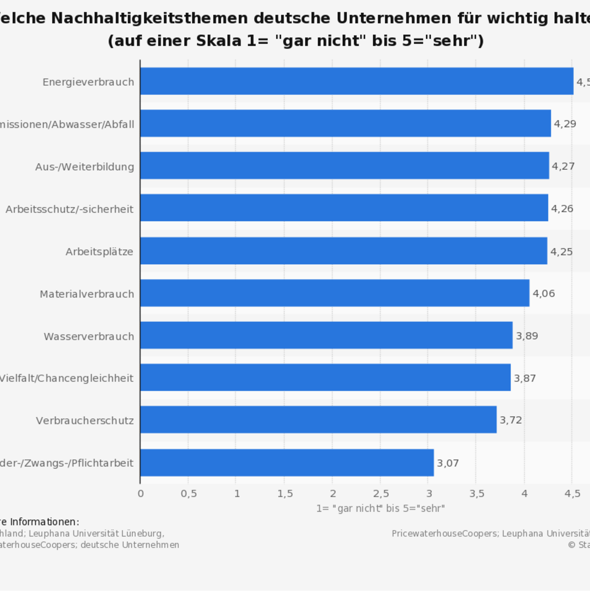  - Foto: Quelle: Statista.com