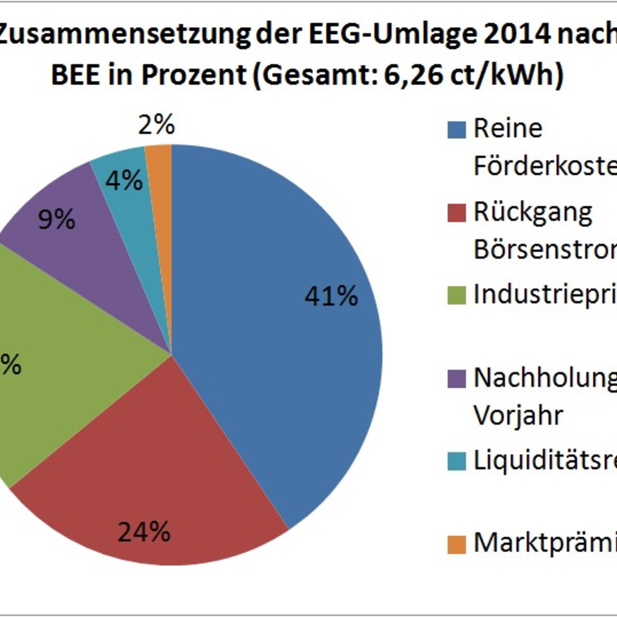 Die Zusammensetzung der EEG-Umlage 2014 - Foto: Commons.wikimedia.org © Philipp Hertzog (CC BY-SA 3.0)