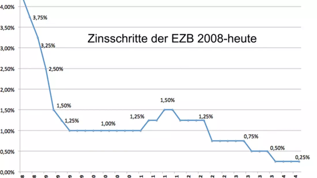 Zinsschritte der EZB 2008-heute - Bild: 