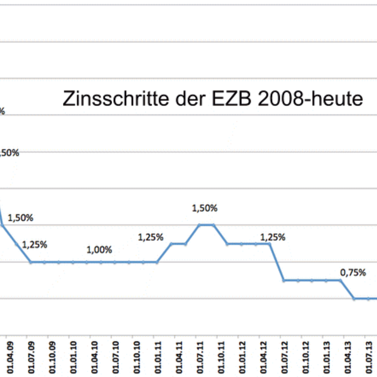 Zinsschritte der EZB 2008-heute - Foto: 
