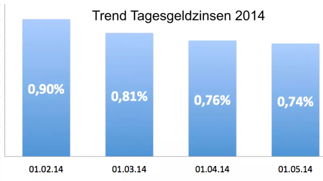 Trend Tagesgeldzinsen 2014 - Bild: 
