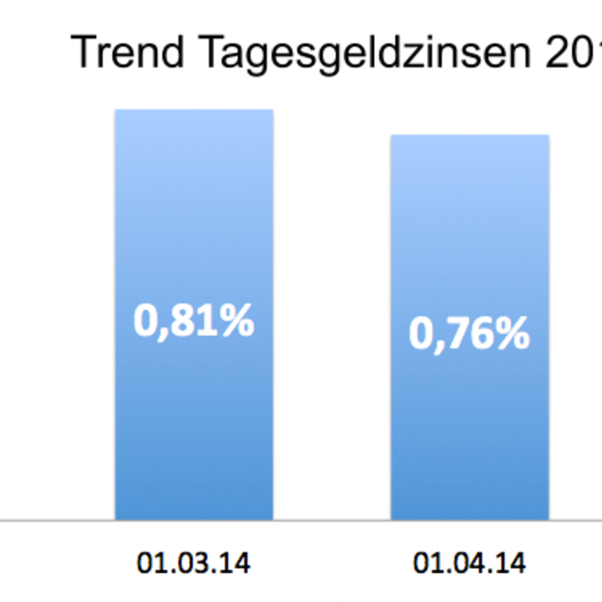Trend Tagesgeldzinsen 2014 - Foto: 