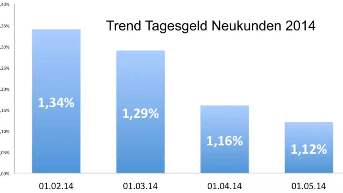 Trend Tagesgeld Neukunden 2014 - Bild: 