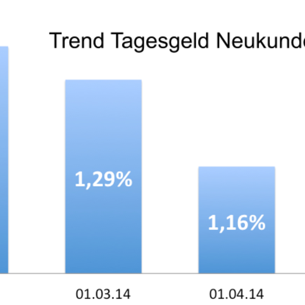 Trend Tagesgeld Neukunden 2014 - Foto: 