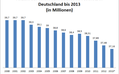 Bild: Der Trend zu mobilen Lösungen ist ungebrochen. Zwischen 2010 und 2013 verringerte sich die Anzahl der Anschlüsse um fast 6,5 Prozent. - Foto: Eigene Darstellung