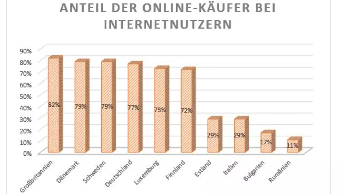 Anteil der Online-Käufer bei Inte - Bild: 