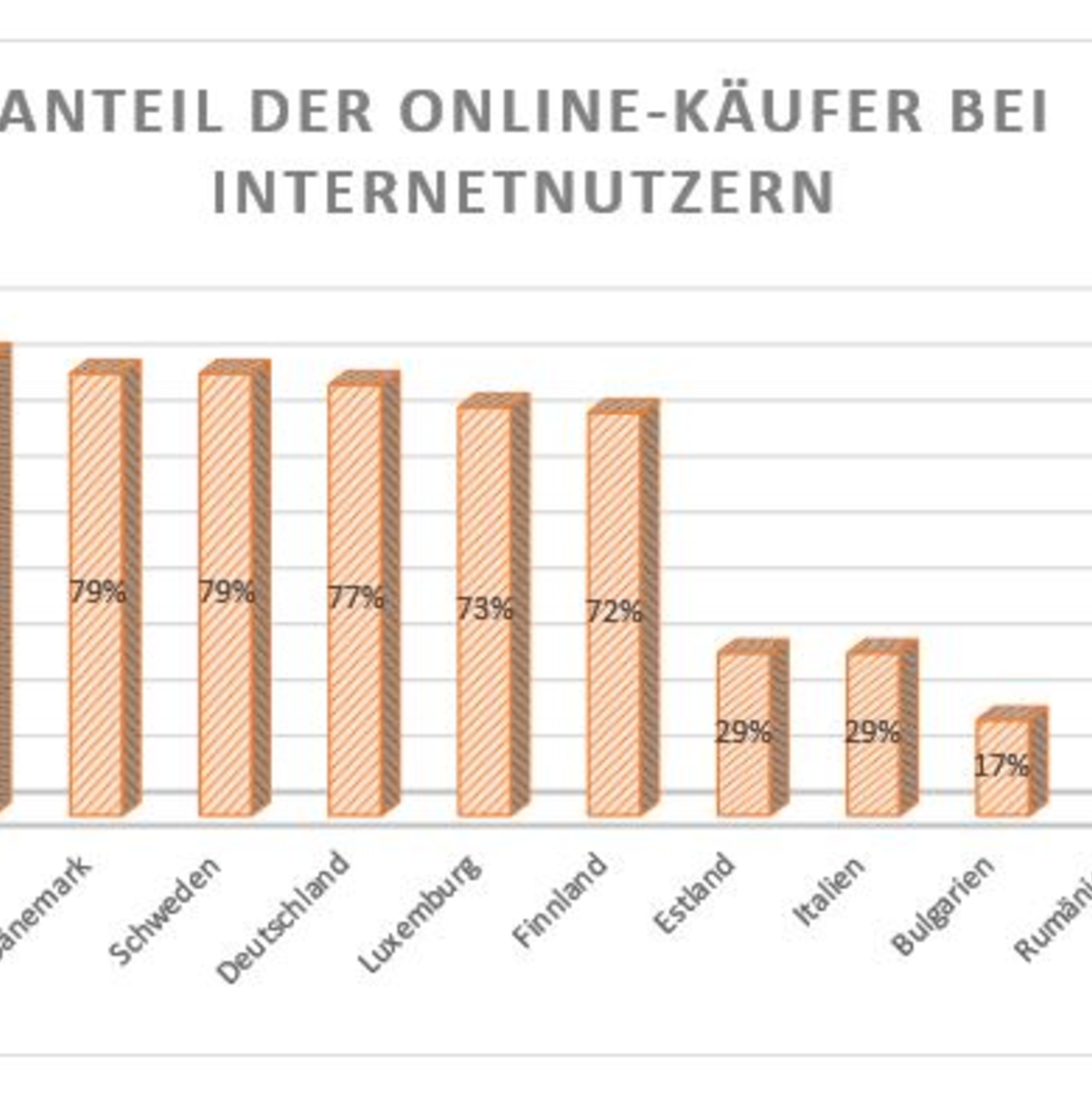 Anteil der Online-Käufer bei Inte - Foto: 