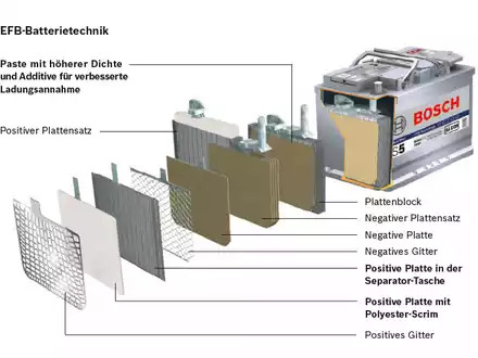 EFB Technologie von Bosch - Foto: BOSCH