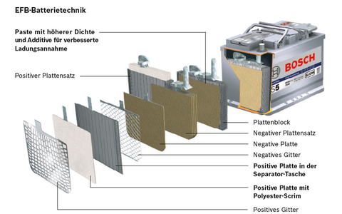 EFB Technologie von Bosch - Foto: BOSCH