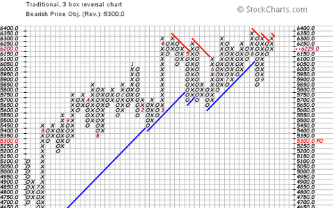 dax - Foto: Klaus Buhl, Point-and-figure