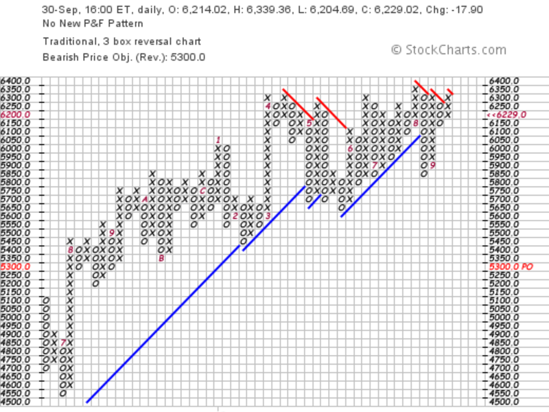 dax - Foto: Klaus Buhl, Point-and-figure