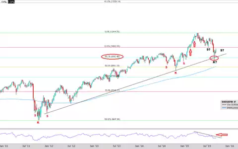 Wochenchart Dax - Foto: Interactive Brokers