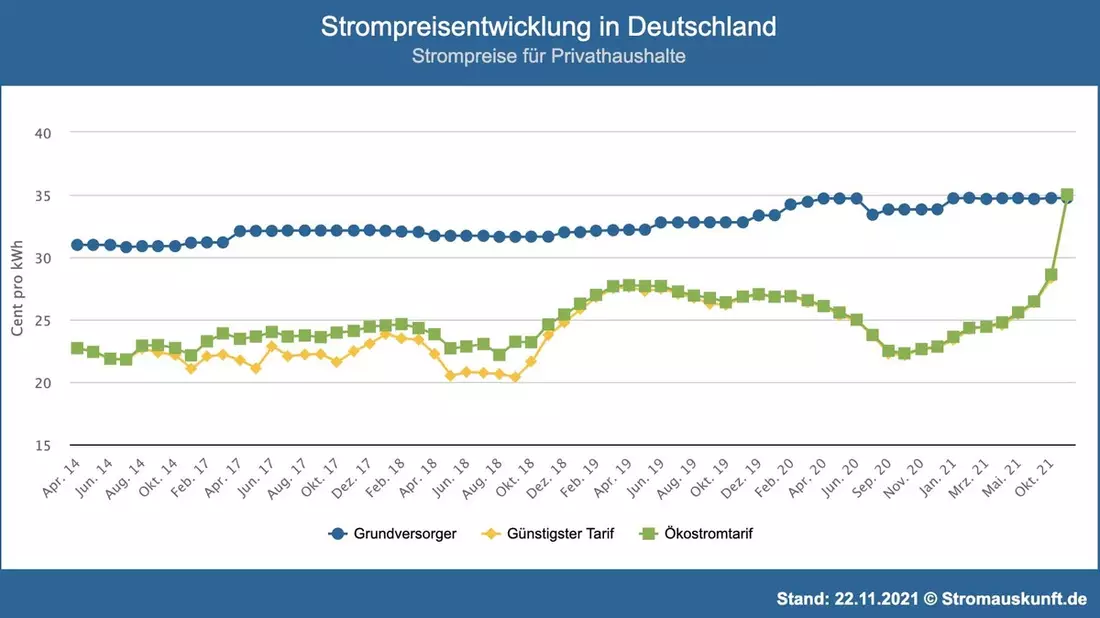 Analyse: Dynamische Stromtarife bringen Haushalten eine fünfmal so hohe Ersparnis wie eine Absenkung der Stromsteuer - Bild: presseportal.de