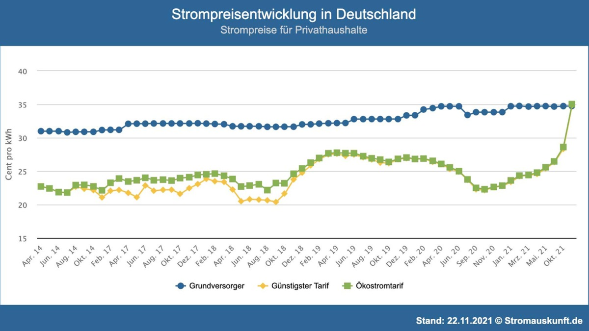 Analyse: Dynamische Stromtarife bringen Haushalten eine fünfmal so hohe Ersparnis wie eine Absenkung der Stromsteuer - Foto: presseportal.de
