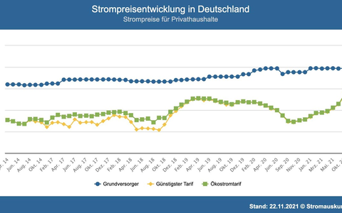 Analyse: Dynamische Stromtarife bringen Haushalten eine fünfmal so hohe Ersparnis wie eine Absenkung der Stromsteuer - Foto: presseportal.de