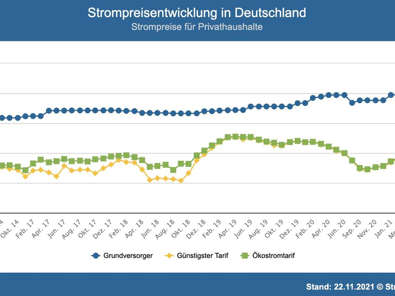 Analyse: Dynamische Stromtarife bringen Haushalten eine fünfmal so hohe Ersparnis wie eine Absenkung der Stromsteuer - Foto: presseportal.de