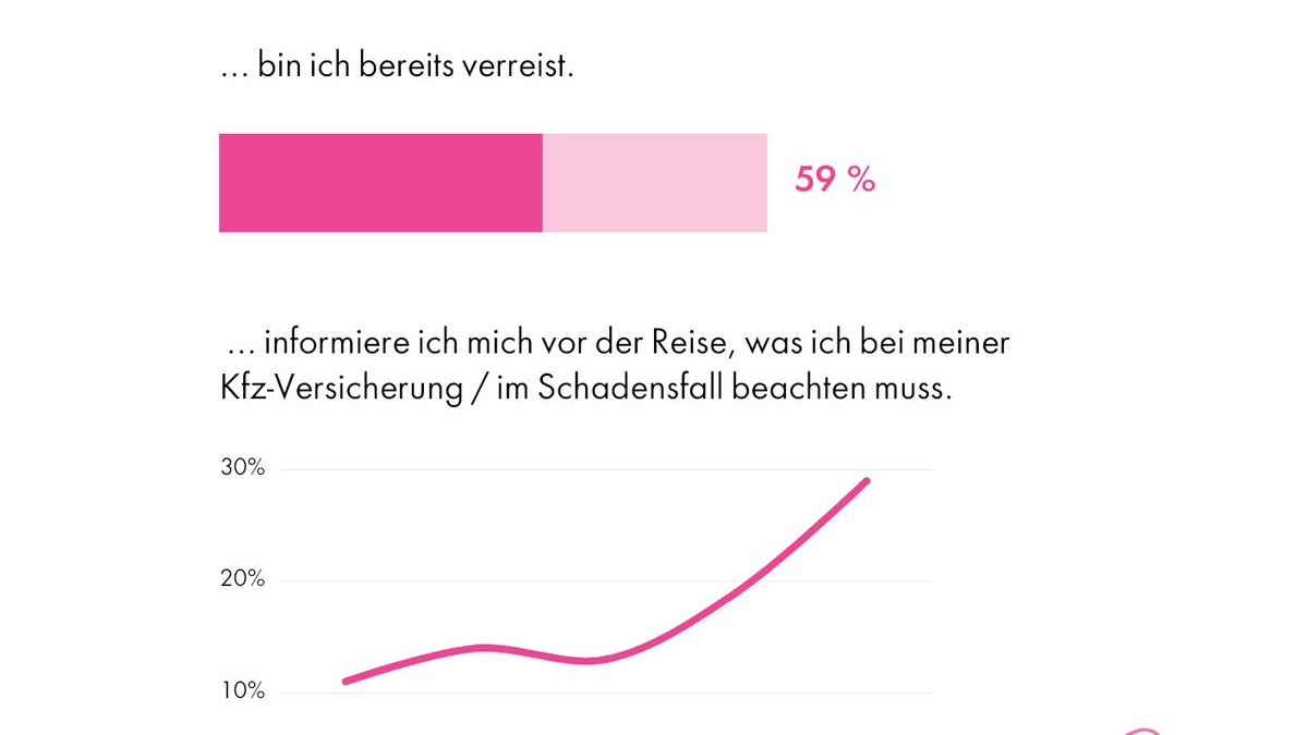 Riskante Fahrt ins Blaue? Großteil der Deutschen reist uninformiert mit dem Auto ins EU-Ausland - Foto: presseportal.de