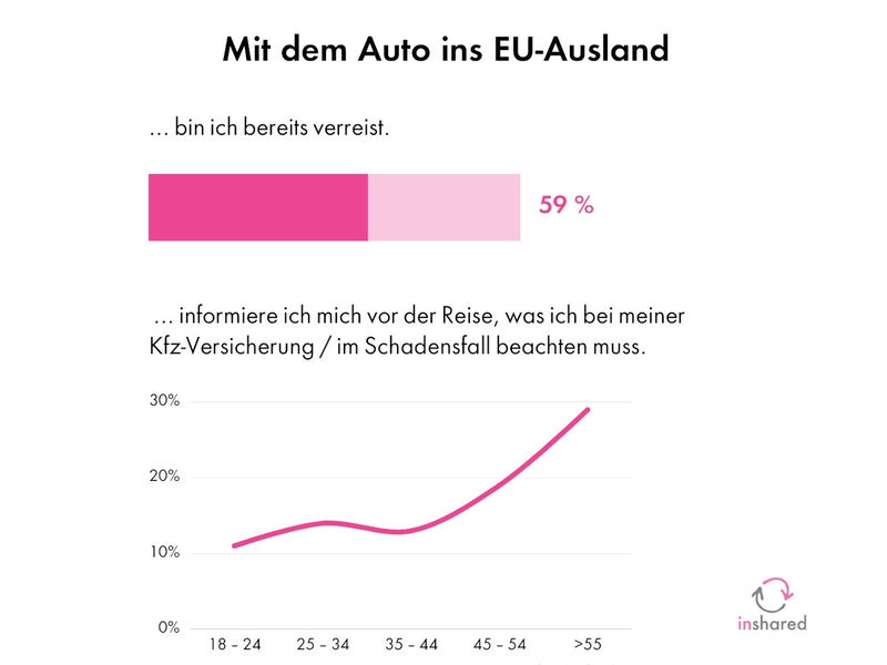 Riskante Fahrt ins Blaue? Großteil der Deutschen reist uninformiert mit dem Auto ins EU-Ausland - Foto: presseportal.de