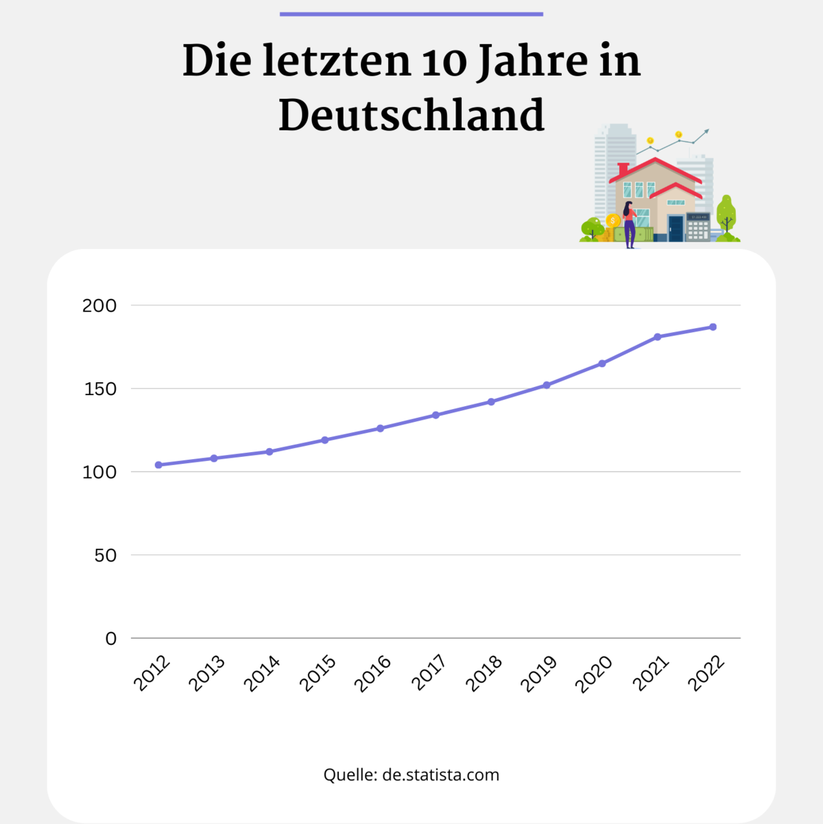 Immobilienpreise - Foto: de.statista.com