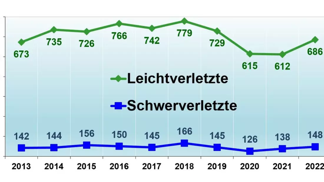 POL-STD: Verkehrsunfallstatistik 2024 - Unfallzahlen im Landkreis Stade - Bild: presseportal.de