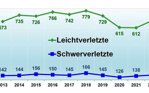 POL-STD: Verkehrsunfallstatistik 2024 - Unfallzahlen im Landkreis Stade - Foto: presseportal.de