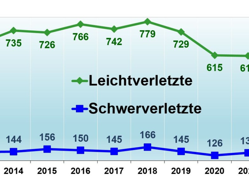 POL-STD: Verkehrsunfallstatistik 2024 - Unfallzahlen im Landkreis Stade - Foto: presseportal.de