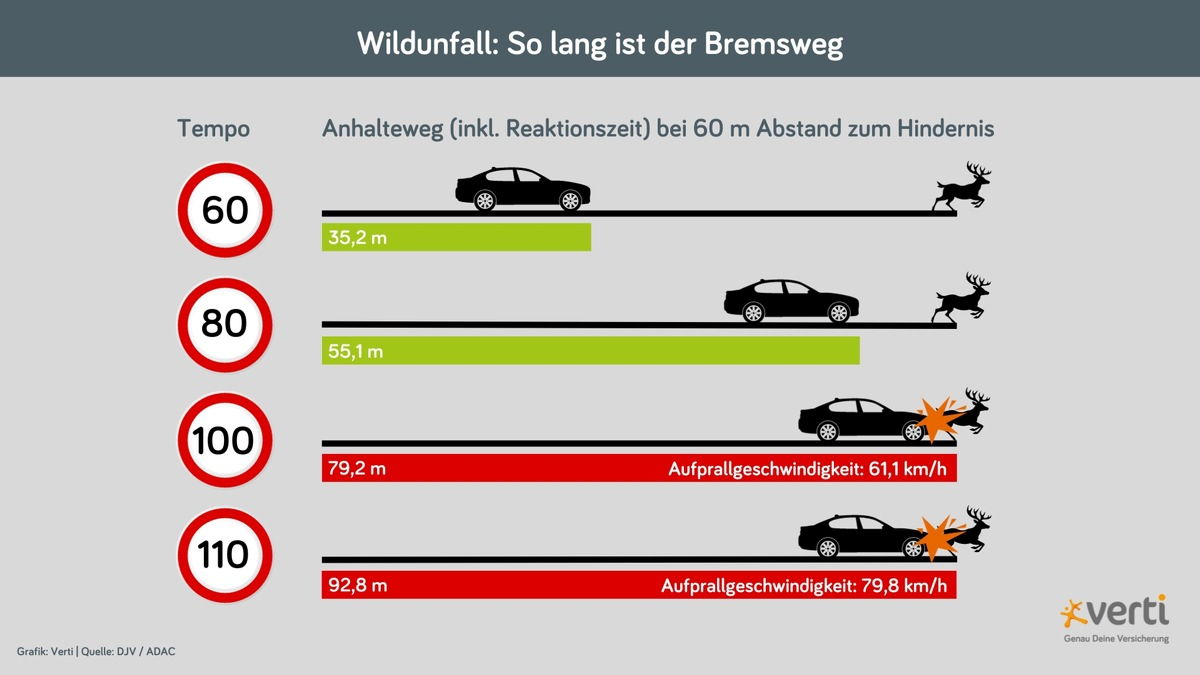 Gefahr von Wildunfällen steigt nach der Zeitumstellung / Im November und April passieren besonders viele Unfälle mit Tierkollisionen - Foto: presseportal.de