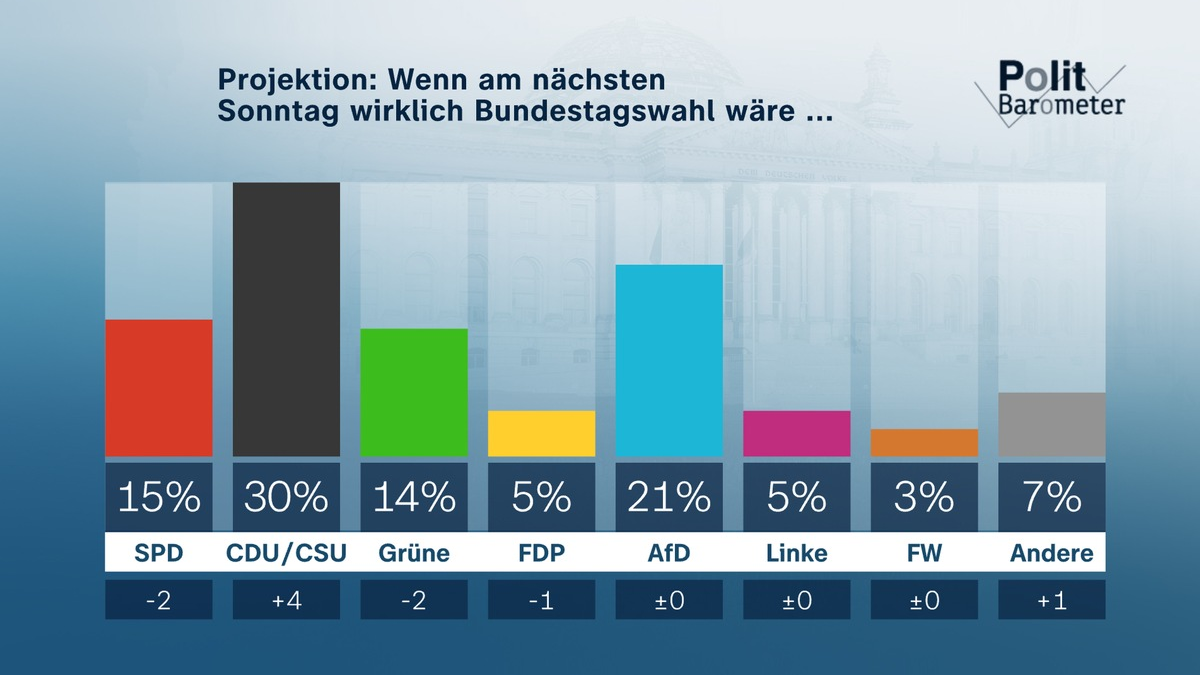 ZDF-Politbarometer Oktober 2023: Sehr schlechte Werte für die Ampelparteien – Union deutlich verbessert - Foto: presseportal.de