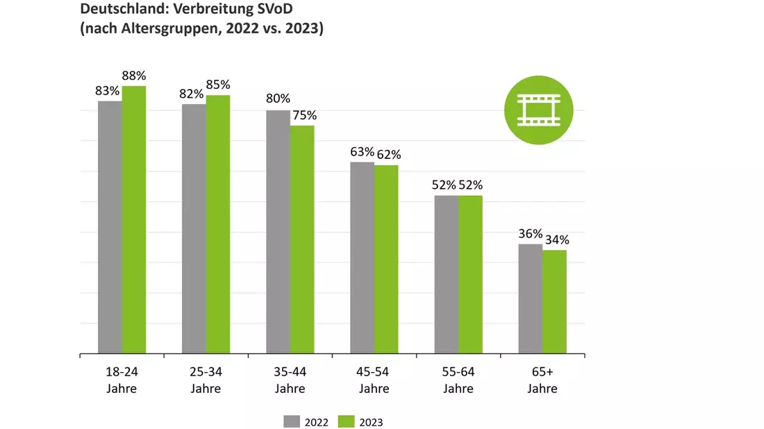 Deloitte Digital Consumer Trends Survey 2023: Generative AI auf dem Vormarsch, Video-on-Demand am Scheideweg? - Bild: presseportal.de
