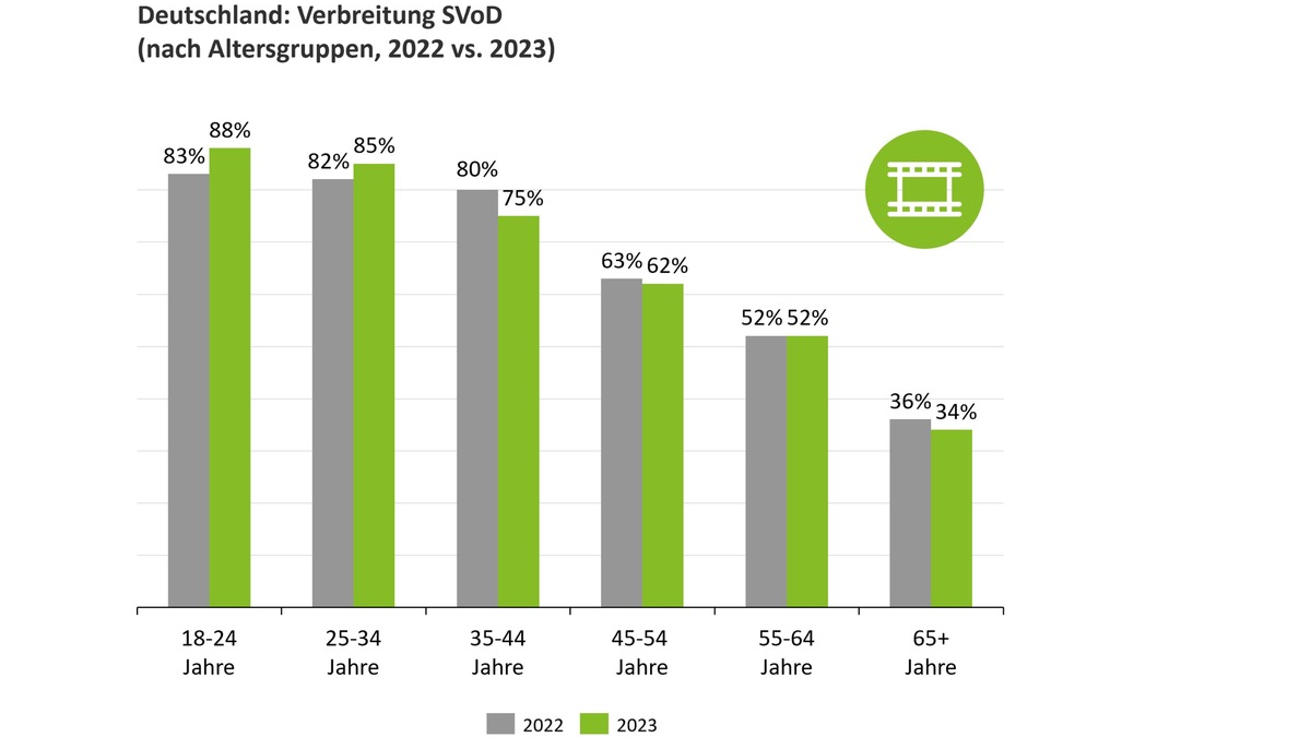 Deloitte Digital Consumer Trends Survey 2023: Generative AI auf dem Vormarsch, Video-on-Demand am Scheideweg? - Foto: presseportal.de