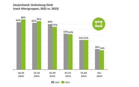 Deloitte Digital Consumer Trends Survey 2023: Generative AI auf dem Vormarsch, Video-on-Demand am Scheideweg? - Foto: presseportal.de