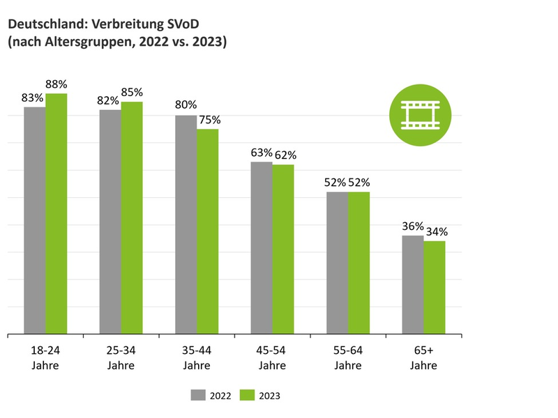 Deloitte Digital Consumer Trends Survey 2023: Generative AI auf dem Vormarsch, Video-on-Demand am Scheideweg? - Foto: presseportal.de