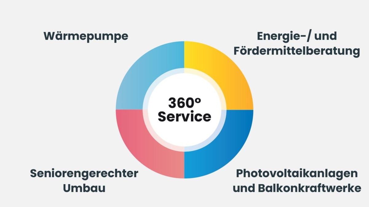 Fokus energetische Sanierung: Heimkapital unterstützt Eigentümer mit Services rund ums Haus - Foto: presseportal.de