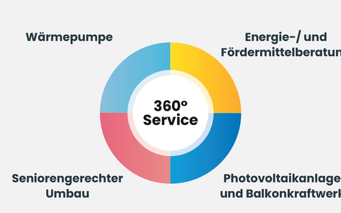 Fokus energetische Sanierung: Heimkapital unterstützt Eigentümer mit Services rund ums Haus - Foto: presseportal.de
