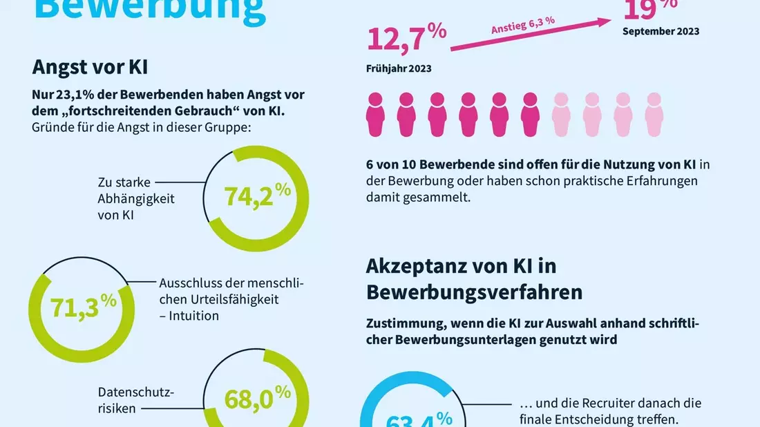 Bewerbungen: Schon jeder Fünfte nutzt KI / softgarden-Umfrage: Immer mehr Bewerber rüsten in Sachen KI nach - Bild: presseportal.de