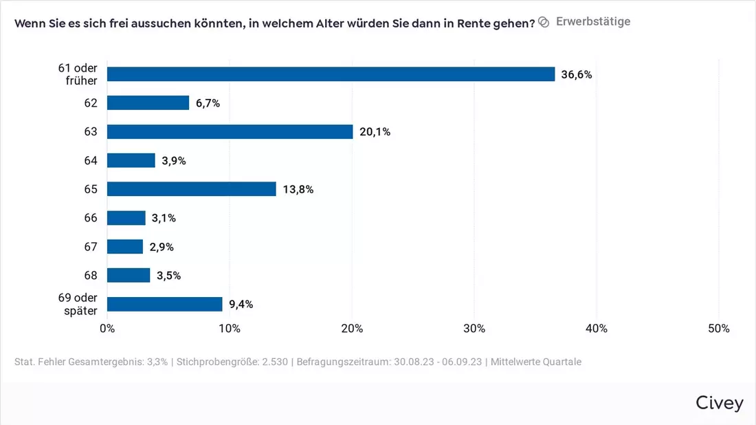 63,4 % der Erwerbstätigen wollen spätestens mit 63 Jahren in Rente gehen / Bereitschaft, länger zu arbeiten, nimmt geringfügig zu / Verhältnis zwischen Alt und Jung generell positiv und konfliktfrei - Bild: presseportal.de