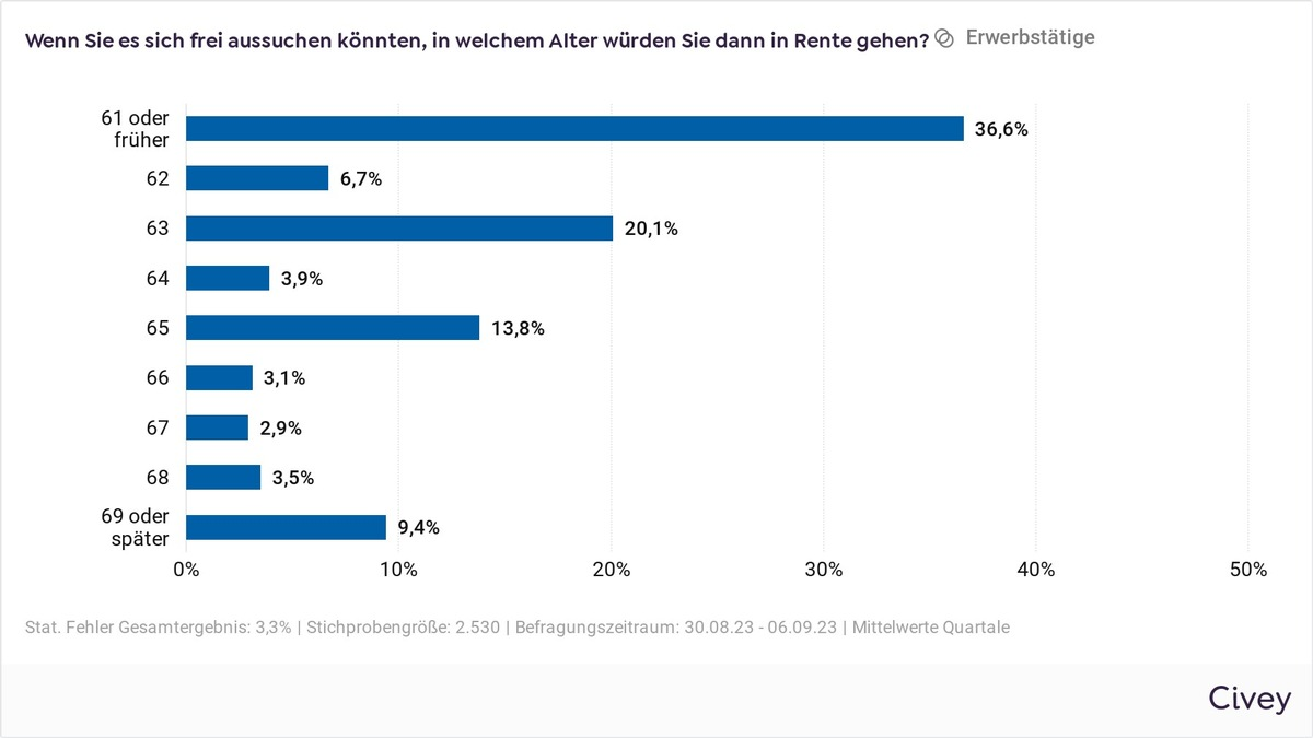 63,4 % der Erwerbstätigen wollen spätestens mit 63 Jahren in Rente gehen / Bereitschaft, länger zu arbeiten, nimmt geringfügig zu / Verhältnis zwischen Alt und Jung generell positiv und konfliktfrei - Foto: presseportal.de