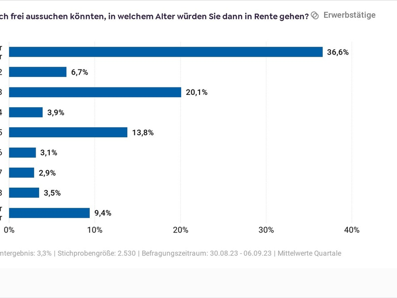 63,4 % der Erwerbstätigen wollen spätestens mit 63 Jahren in Rente gehen / Bereitschaft, länger zu arbeiten, nimmt geringfügig zu / Verhältnis zwischen Alt und Jung generell positiv und konfliktfrei - Foto: presseportal.de