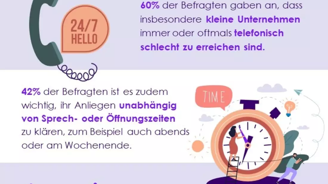 Umfrage von Enreach und YouGov zum Thema telefonische Erreichbarkeit: So verbessern kleine Unternehmen ihre Kundenkommunikation - Bild: presseportal.de