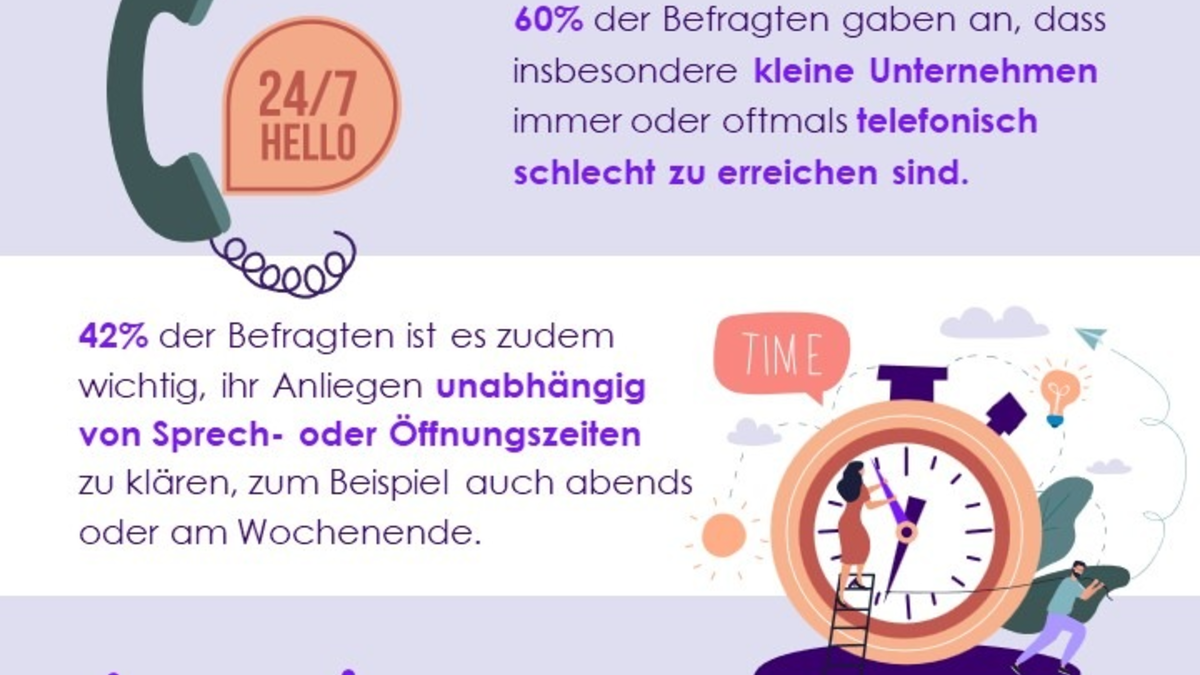 Umfrage von Enreach und YouGov zum Thema telefonische Erreichbarkeit: So verbessern kleine Unternehmen ihre Kundenkommunikation - Foto: presseportal.de