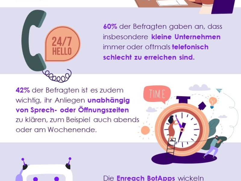 Umfrage von Enreach und YouGov zum Thema telefonische Erreichbarkeit: So verbessern kleine Unternehmen ihre Kundenkommunikation - Foto: presseportal.de