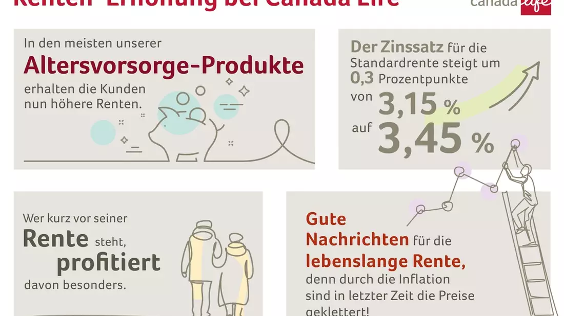 Renten-Erhöhung bei Canada Life - Bild: presseportal.de