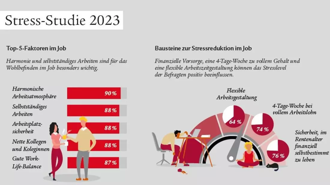 Arbeitswelt im Wandel: Für ein geringeres Stresslevel wünscht sich große Mehrheit Harmonie am Arbeitsplatz und eine Vier-Tage-Woche - Bild: presseportal.de